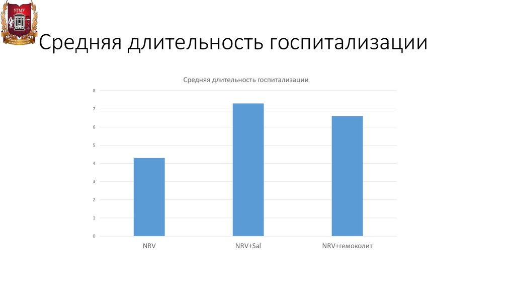 Средняя длительность операции. Длительность госпитализации. Средняя Длительность госпитализации. График госпитализаций. Средняя Продолжительность госпитализации формула.