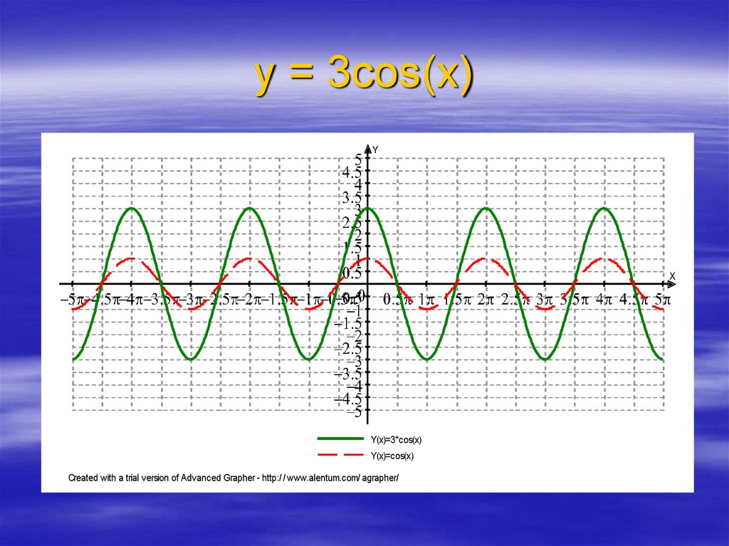 Функция y cos 3x. График функции cos3x. Cos3x график построить. График функции y cos3x. График гармонических колебаний cos.