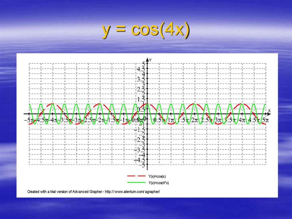 Функция y sin cosx. Функция y=cos4x. График y cos x. График y=cos. График функции cos x.