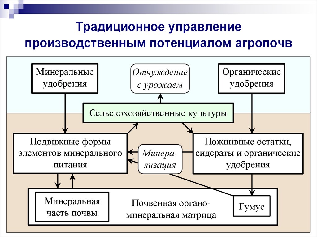 Управление производительными силами. Традиционное управление. Традиционное управление проектами. Традиционное управление организацией. Традиционное управление предприятия.