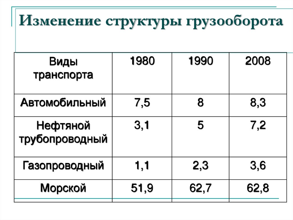 Первое место по грузообороту занимает транспорт. Структура мирового грузо и пассажирооборота. Структура мирового грузооборота по видам транспорта. Изменение структуры грузооборота. Грузооборот и пассажирооборот автомобильного транспорта.