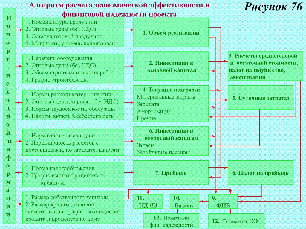 Оценка эффективности строительного проекта