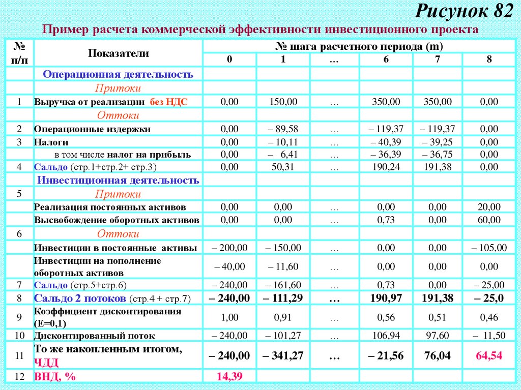 Укажите показатели коммерческой эффективности инвестиционного проекта тест