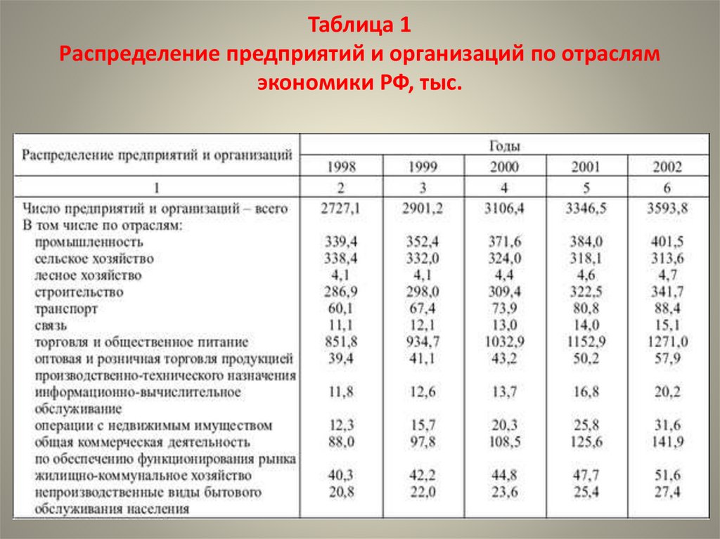 Таблица 1 Распределение предприятий и организаций по отраслям экономики РФ, тыс.