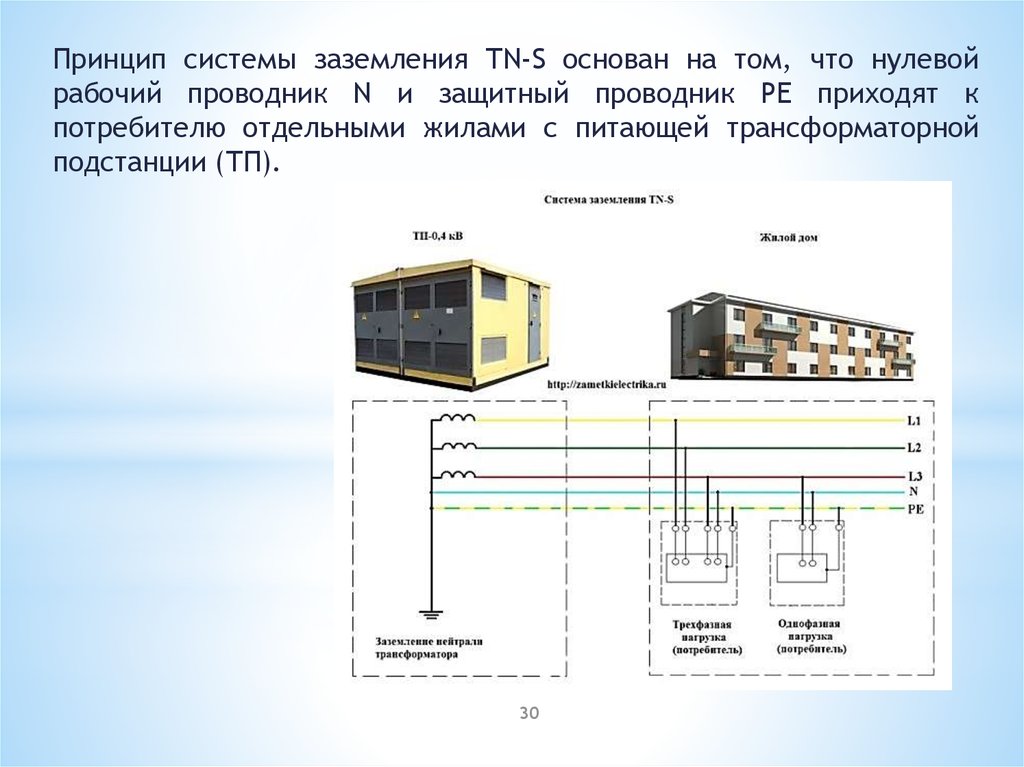 Виды заземления. Система заземления в трансформаторной подстанции. Системы заземления снизу. Система защитного заземления устройство систем. Классификация систем заземления схема.