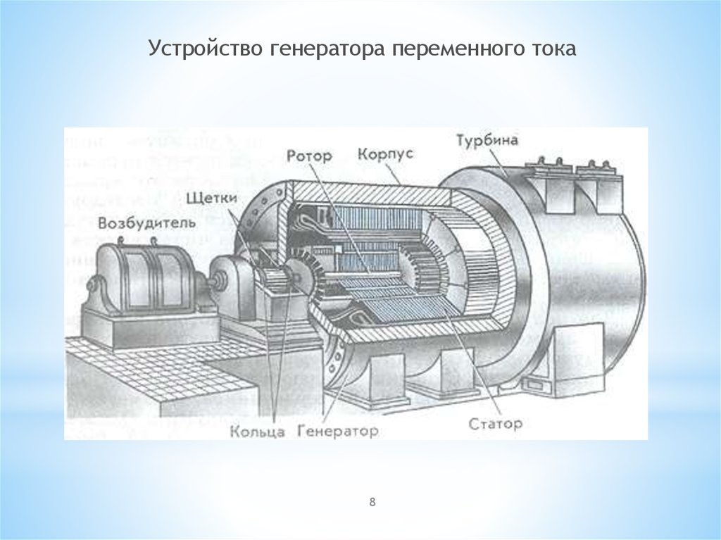 Модель генератора. Чертеж генератора переменного тока. Принцип действия генератора переменного тока схема. Генераторы постоянного и переменного тока схема. Устройство генератора переменного тока схема.