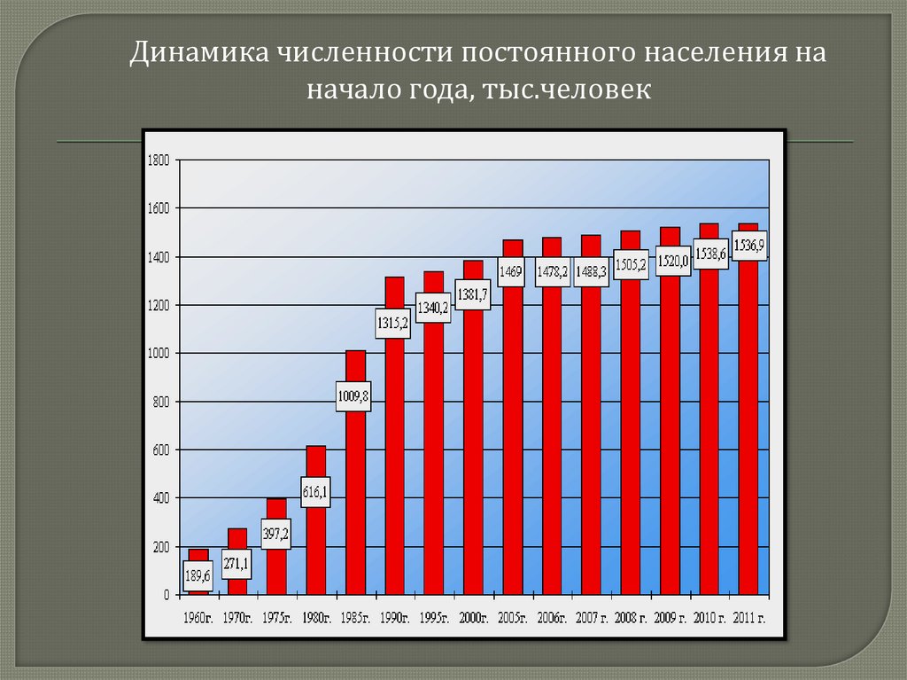 Проект демография хмао