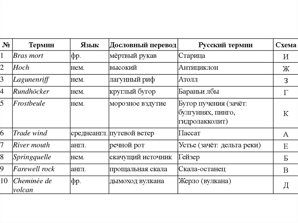 Региональный этап русский язык результаты. Термины для 24 задания русский.