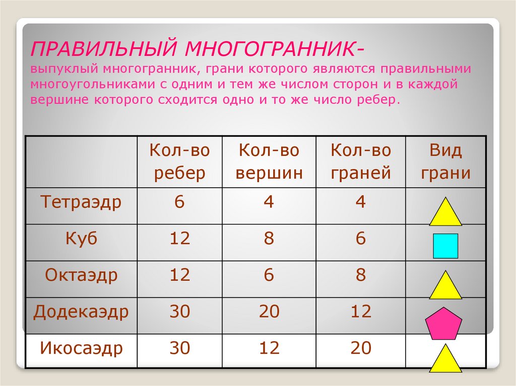 1 многогранники правильные многогранники. Таблица правильных многогранников 10 класс. Многогранники правильные число. Правильные многогранники 10 класс. Чисто правельных многогранников.