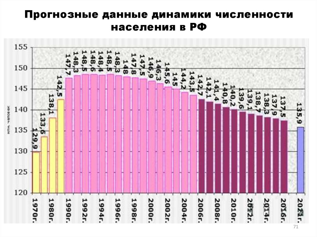 Численность населения россии в млн чел