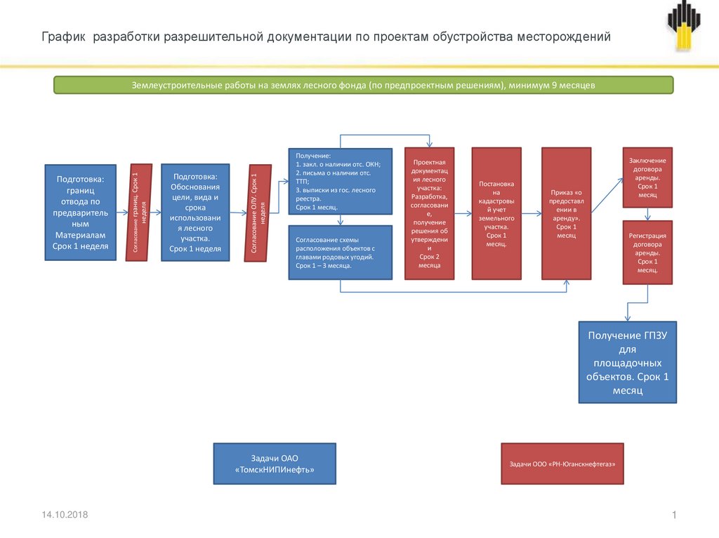 Проектная документация разработку месторождений. График разрешительной документации. График исходно-разрешительная документация. График получения ИРД. Состав ИРД проекта.