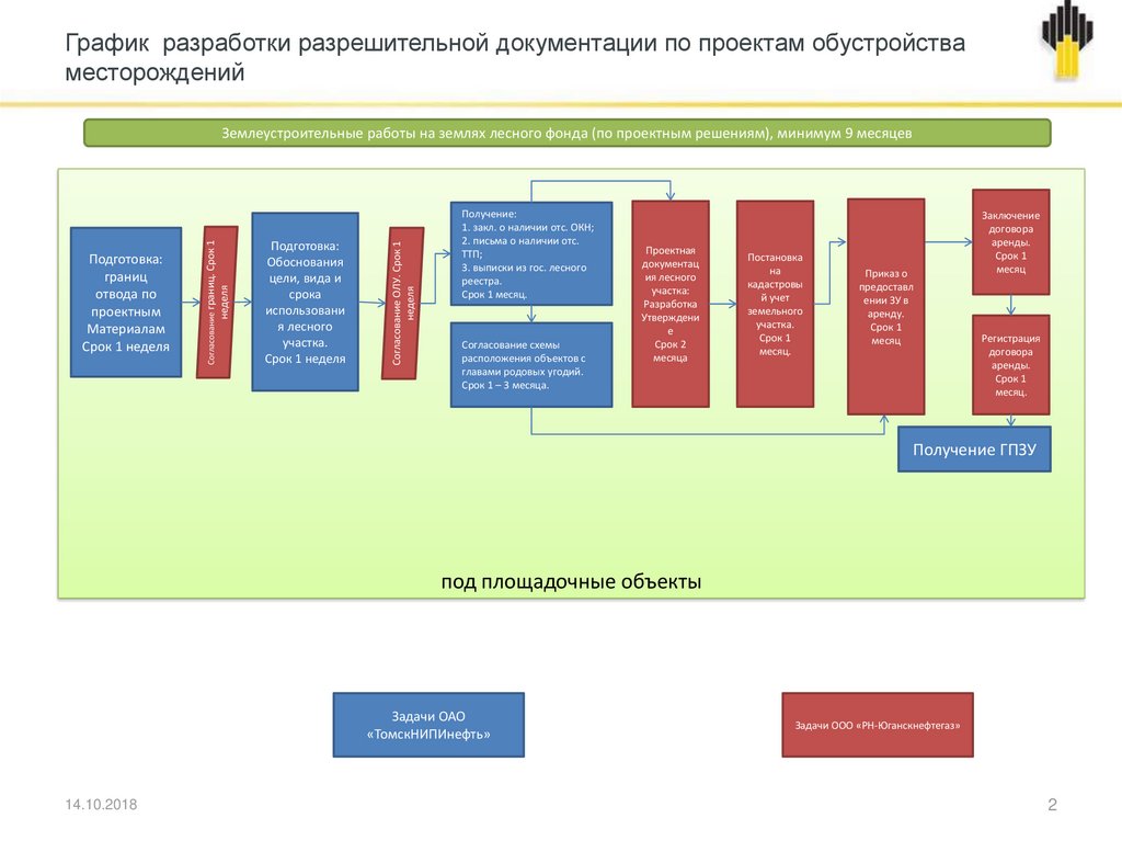 Утверждение технического проекта разработки месторождения