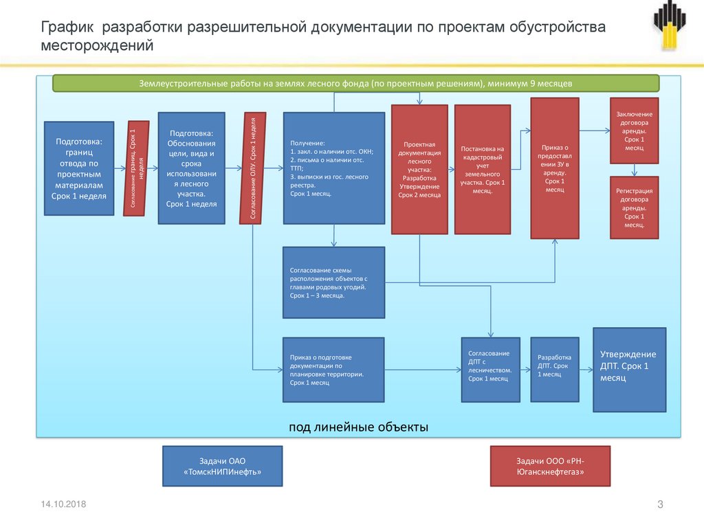 Проектная документация лесного участка. Структура проекта обустройства месторождения. Виды проектная документация на разработку месторождений. Документация проекта it. Обустройство нефтяного месторождения проектная документация.