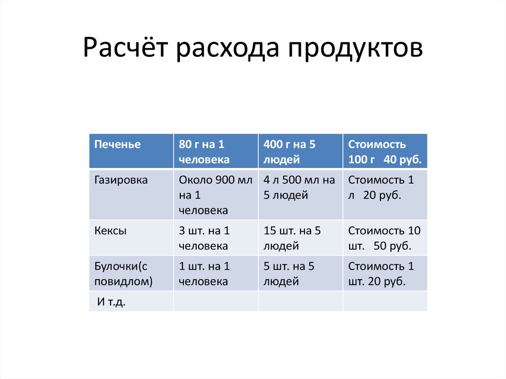 Расчет продуктов