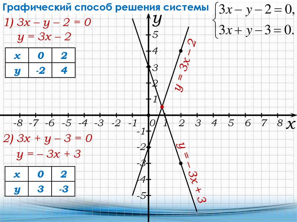 Система 2х у 3 3х у 2. Графический способ решения систем. Графический метод линейных уравнений. Решить систему графически х-у=0. Графический способ 3х-2у=9.