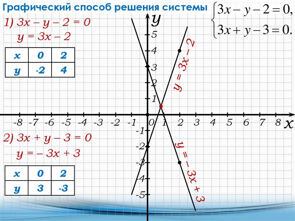 Графический способ решения. Графический способ решения систем. Решить систему графически. Решение линейных уравнений графическим способом.