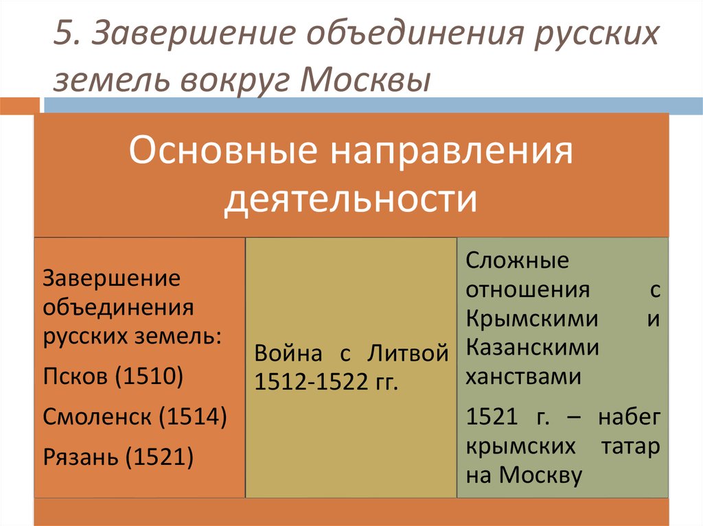 Завершение объединения земель. Завершение объединения русских земель. Завершение объединения русских земель вокруг Москвы. Завершил объединение русских земель вокруг Москвы. Таблица завершение объединения русских земель.