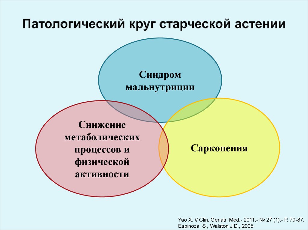 Старческая астения презентация