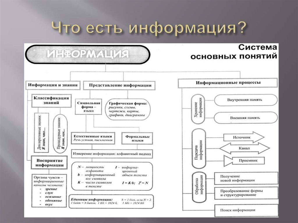 Существенные признаки объекта моделирования