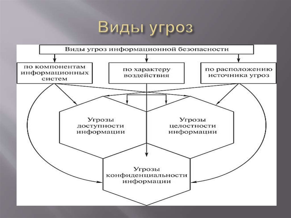 Виды угроз информационной безопасности. Виды угроз. Типы информационных угроз схема. Виды возможных угроз.