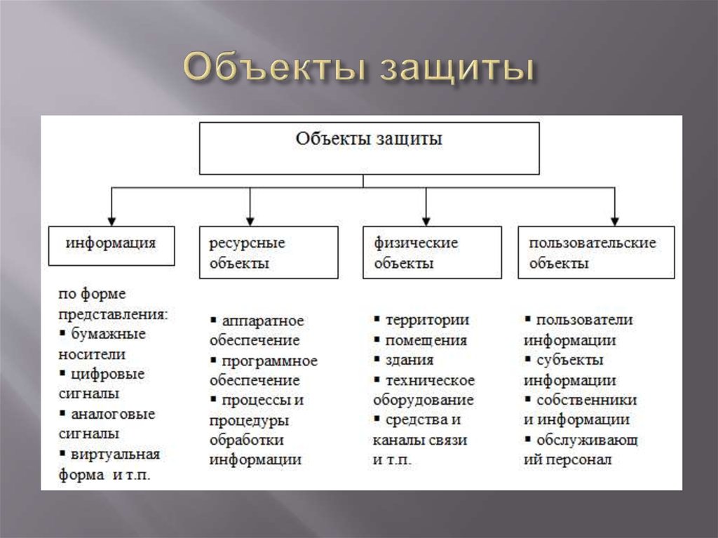 Определить объект защиты