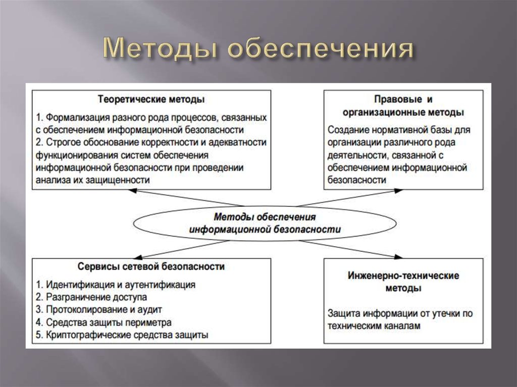 Методика обеспечения. Методы обеспечения ИБ. Методы обеспечения информационной безопасности. Подходы к обеспечению ИБ.. Методология обеспечивает.