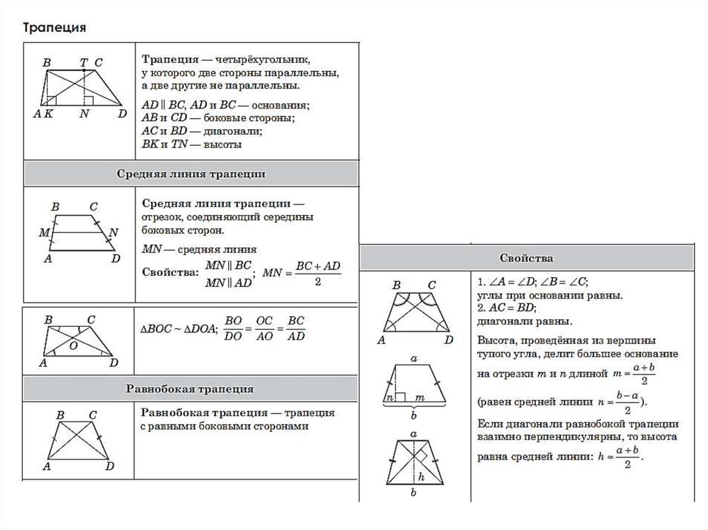 Диагональ четырехугольника формула. Площадь четырехугольника формула. Свойства всех видов трапеции. Свойства четырехугольников 8 класс. Формулы площадей четырёхугольников по геометрии.