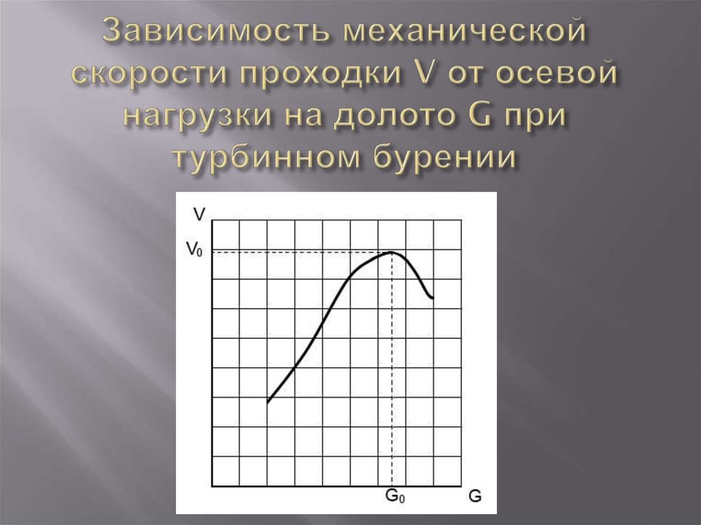 Механическая зависимость. Зависимость механической скорости проходки от нагрузки на долото. Механическая скорость проходки. Зависимость скорости проходки от нагрузки на долото. Зависимость механической скорости бурения от нагрузки на долото.