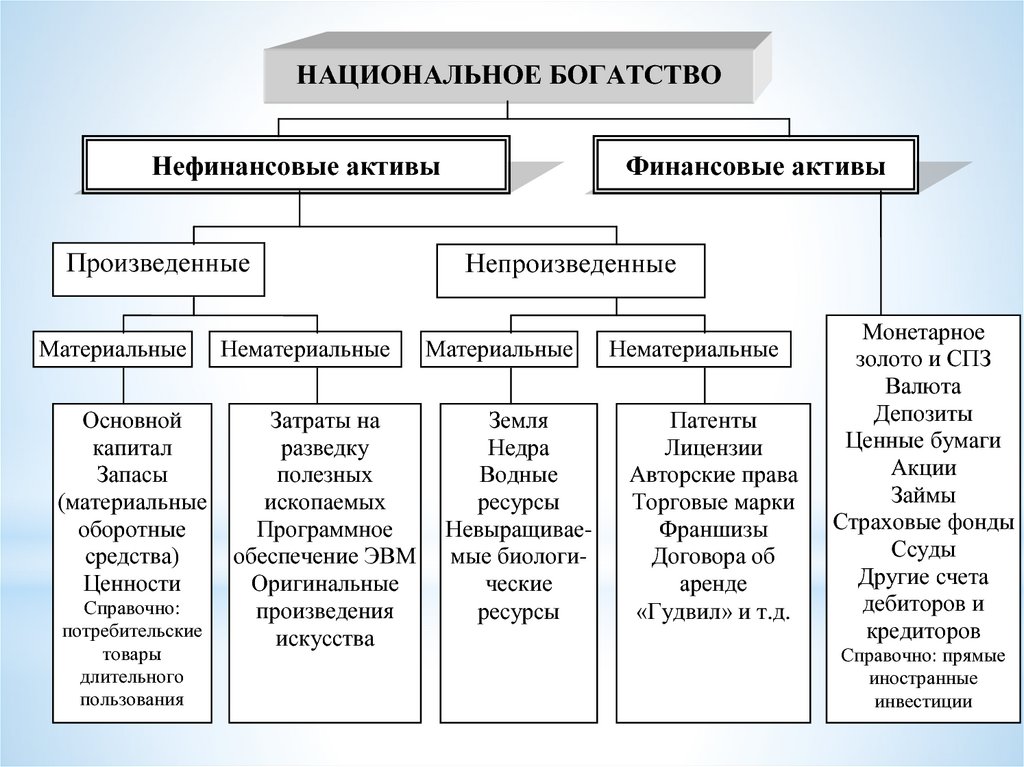 Распределение национального богатства