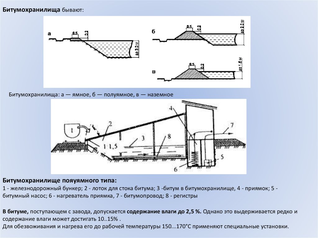 Схемы устройства битумохранилища