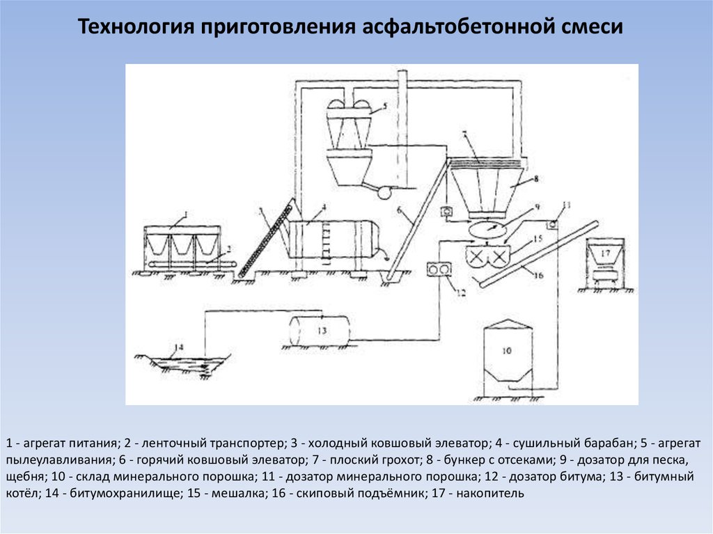 Технологическая схема производства асфальтобетонной смеси