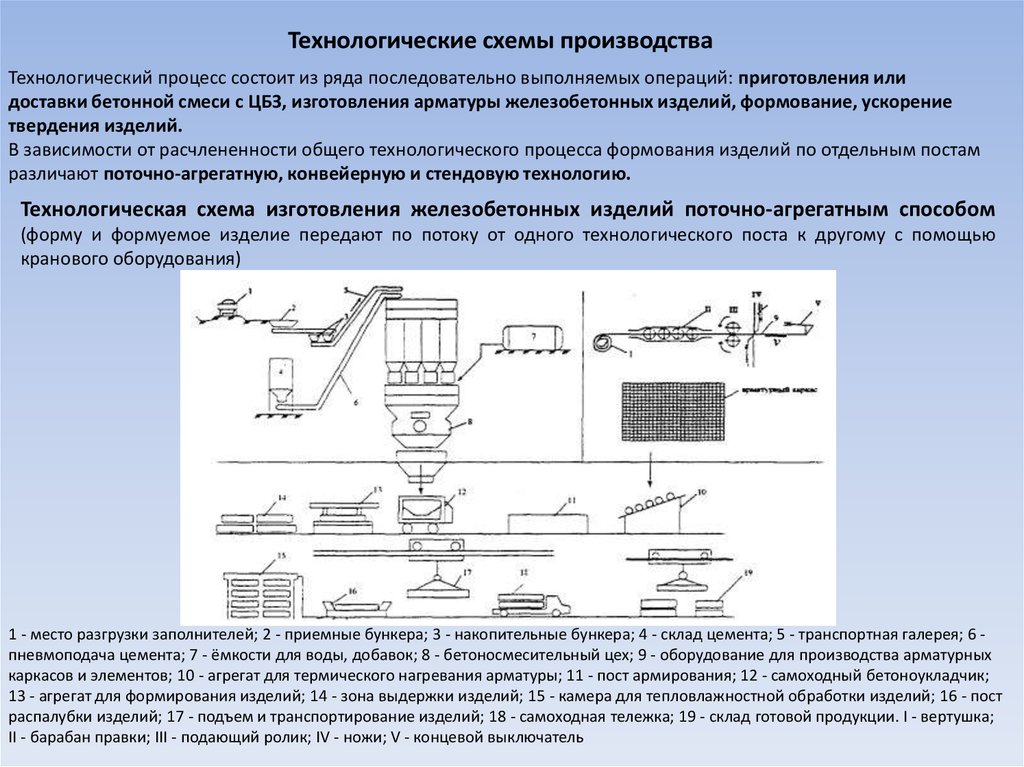 Процессы обработки изготовления изменения. Технологическая схема производства железобетонных изделий. Схема складирования цемента. Технологическая схема тепловлажностной обработки.