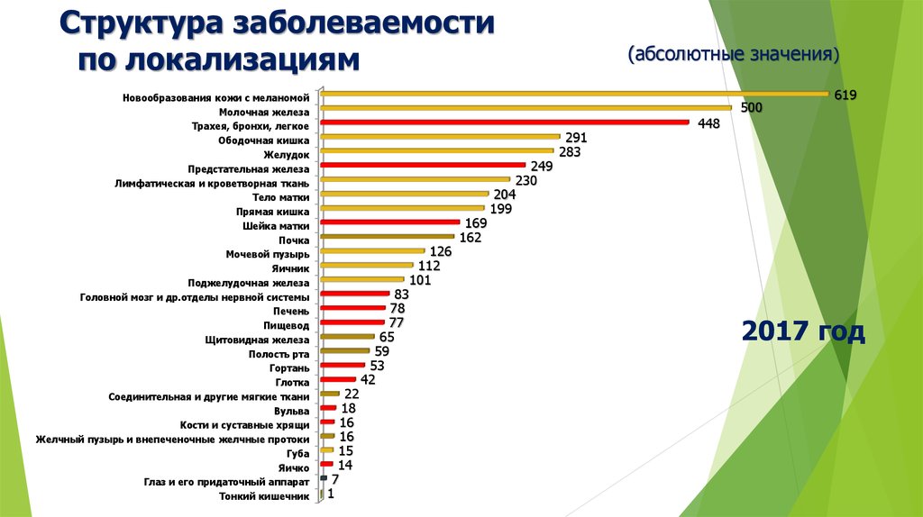 Меланома статистика. Статистика заболеваемости меланомой в России. Меланома статистика в России. Меланома распространенность. Структура заболеваемости у спортсменов.