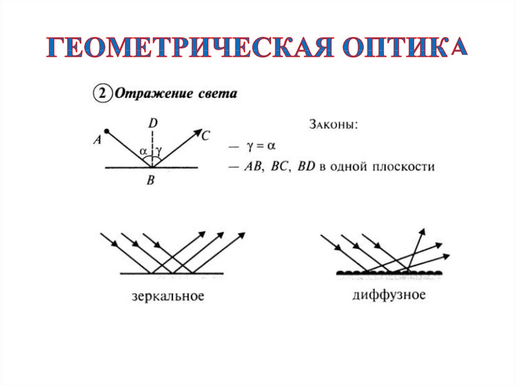 Законы оптики