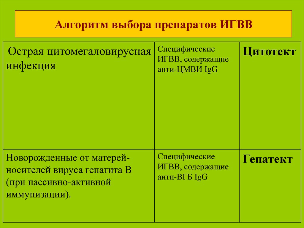 Инфекционные алгоритмы. Алгоритм подбора препаратов. ИГВВ.