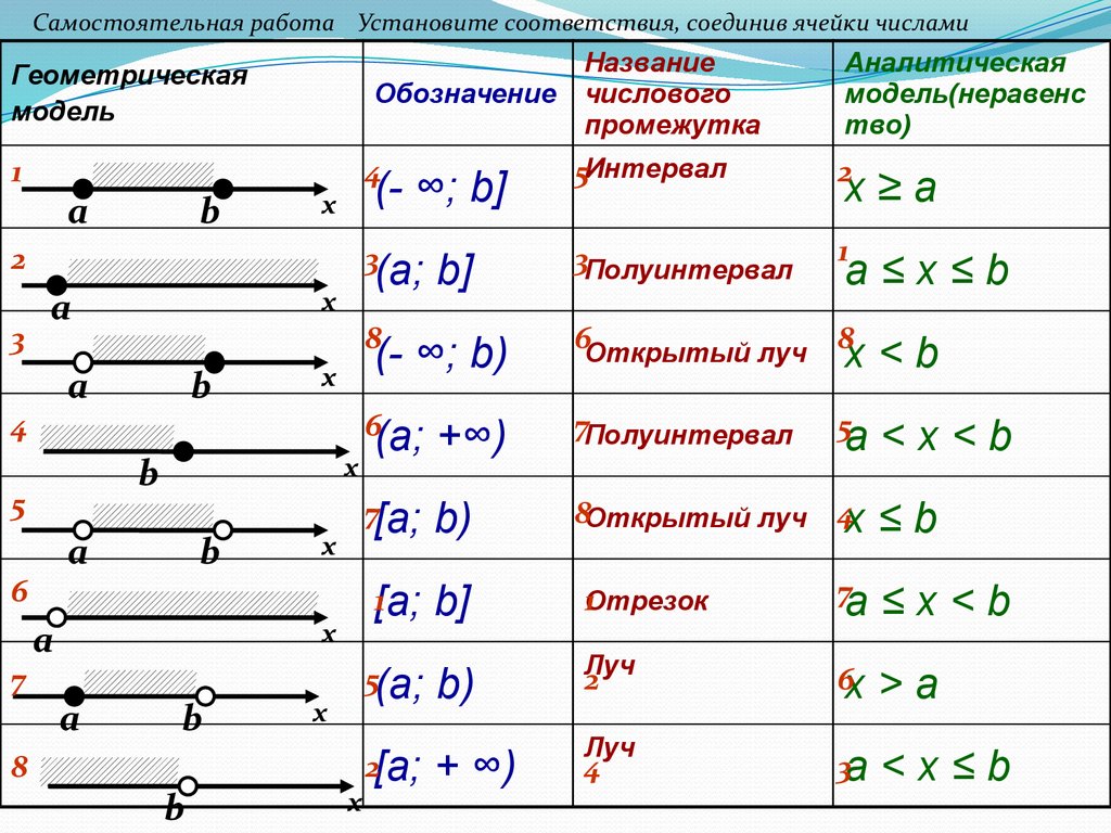 Соедините соответствие. Интервал полуинтервал. Отрезок интервал полуинтервал. Отрезок интервал полуинтервал Луч открытый Луч. Луч интервал полуинтервал.