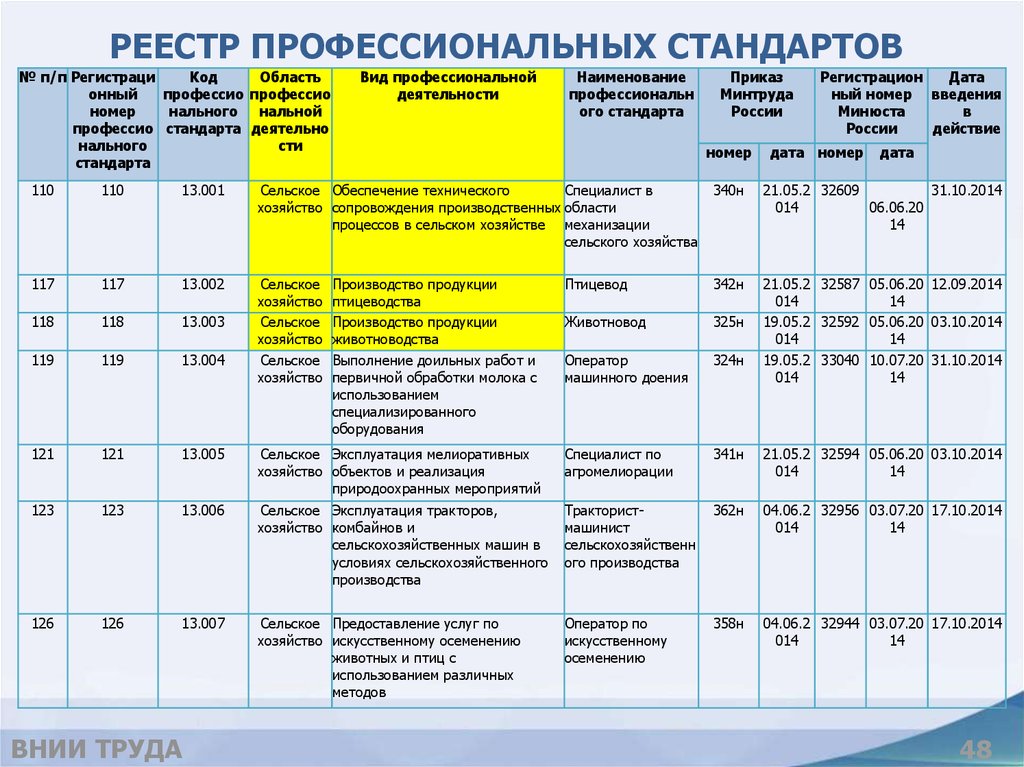 Реестр профессиональных. Реестр профстандартов. Реестр профессиональных стандартов в России:. Утвержденный реестр профессиональных стандартов. Код по профстандарту.