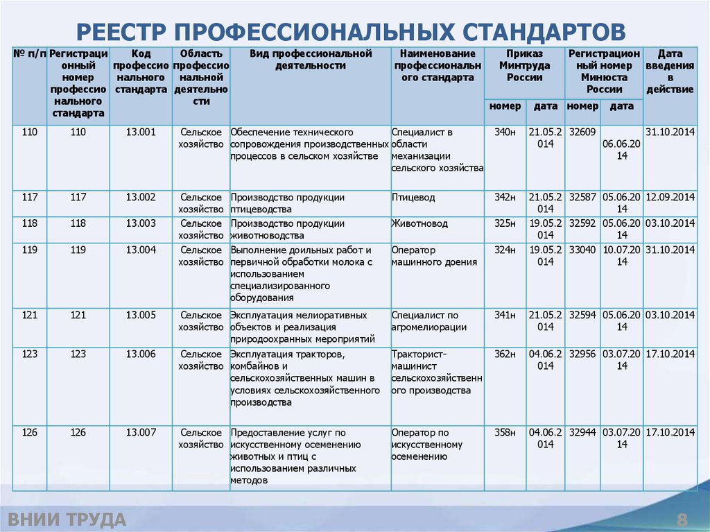 Реестр времени. Реестр профессиональных стандартов. Реестр профстандартов на предприятии. Перечень должностей по профстандарту. Код по профстандарту.