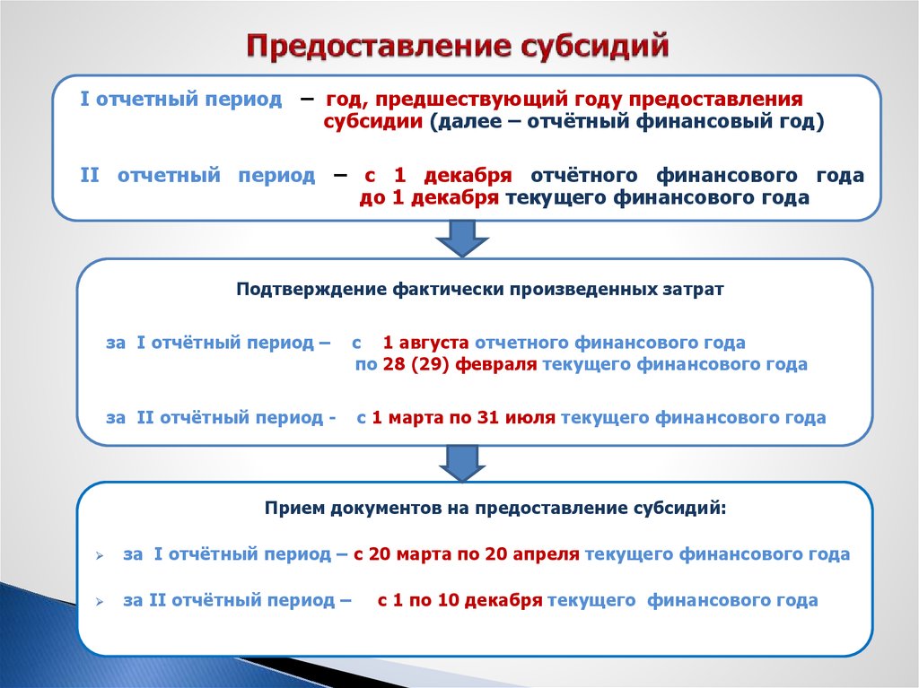 Порядок предоставления субсидий бюджетным учреждениям