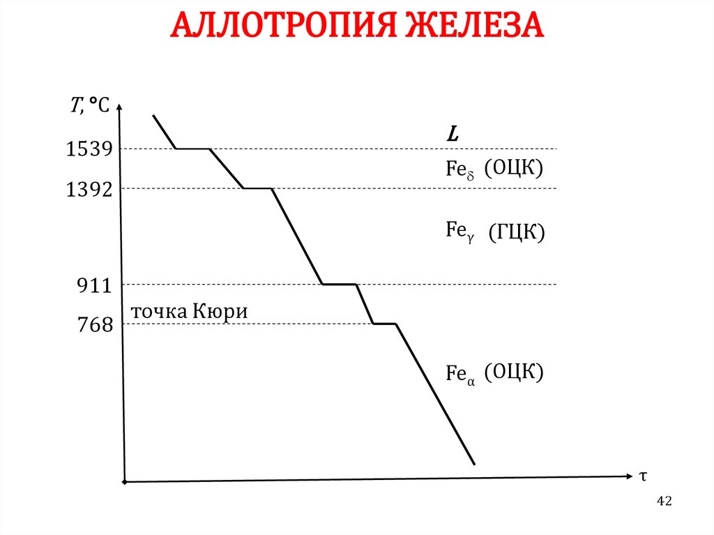 Аллотропия металлов проект