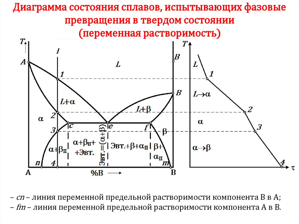 Диаграмма состояния сплавов, испытывающих фазовые превращения в твердом состоянии (переменная растворимость)