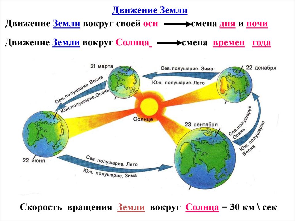 В результате движения земли вокруг солнца возникает. Основные движения земли схема. Схема вращения земли вокруг солнца. Движение земли вокруг своей оси. Движение земли вокруг сол.