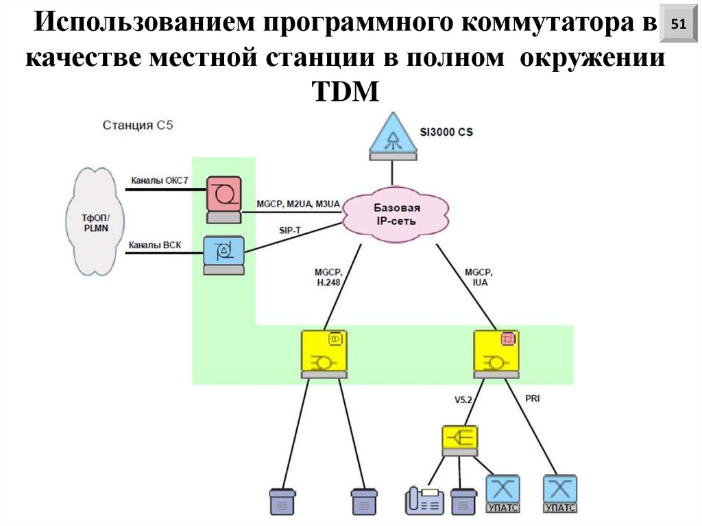 Схема мультисервисной сети