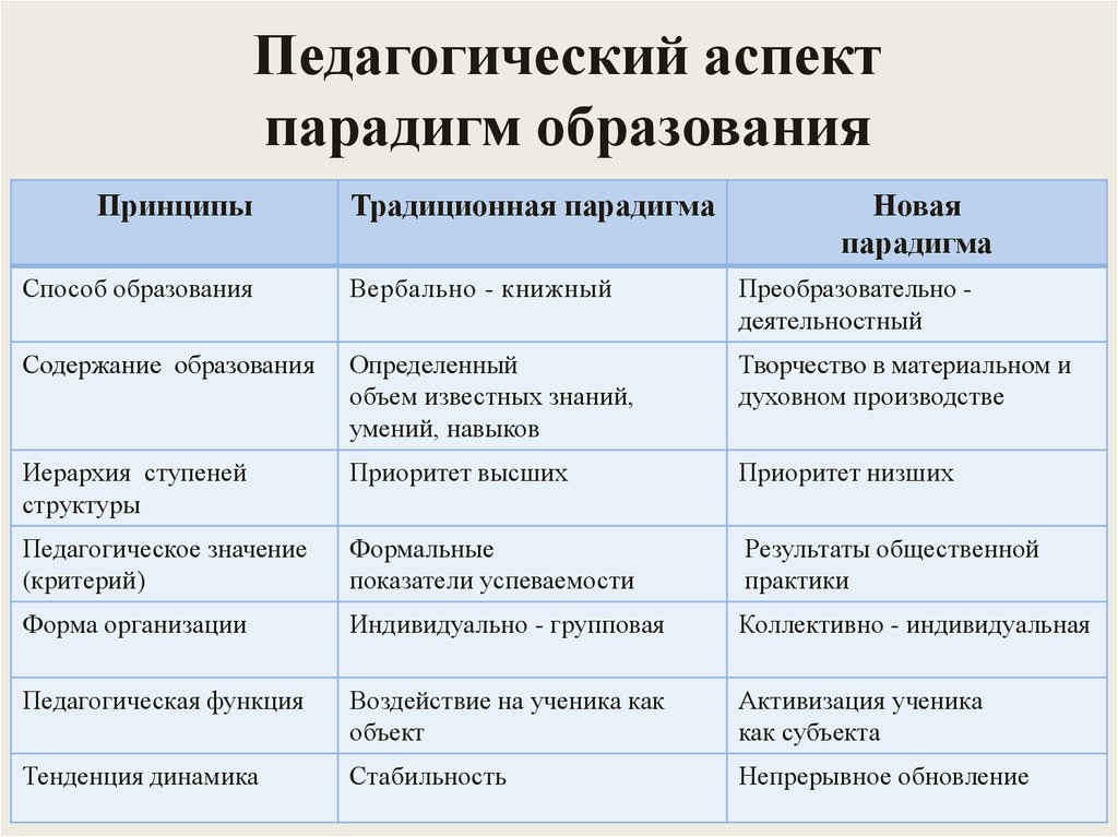 Парадигмы современной школы. Автор понятия парадигма образования. Традиционная педагогическая парадигма. Парадигмы образования таблица. Гуманистическая и традиционная парадигмы образования.