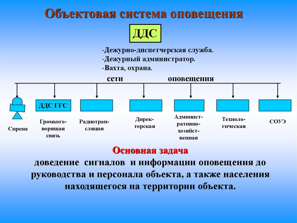 План организации управления оповещения и связи в гостинице