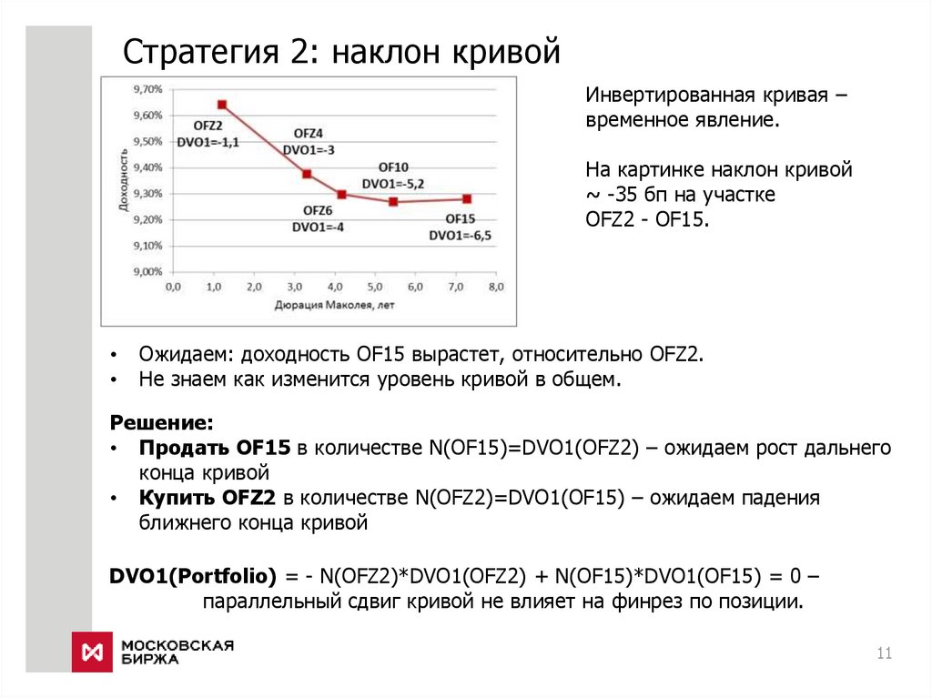 Стратегия 2: наклон кривой