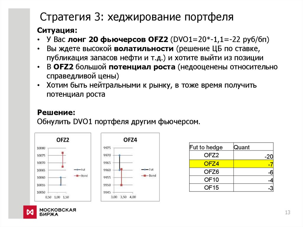 Стратегия 3: хеджирование портфеля