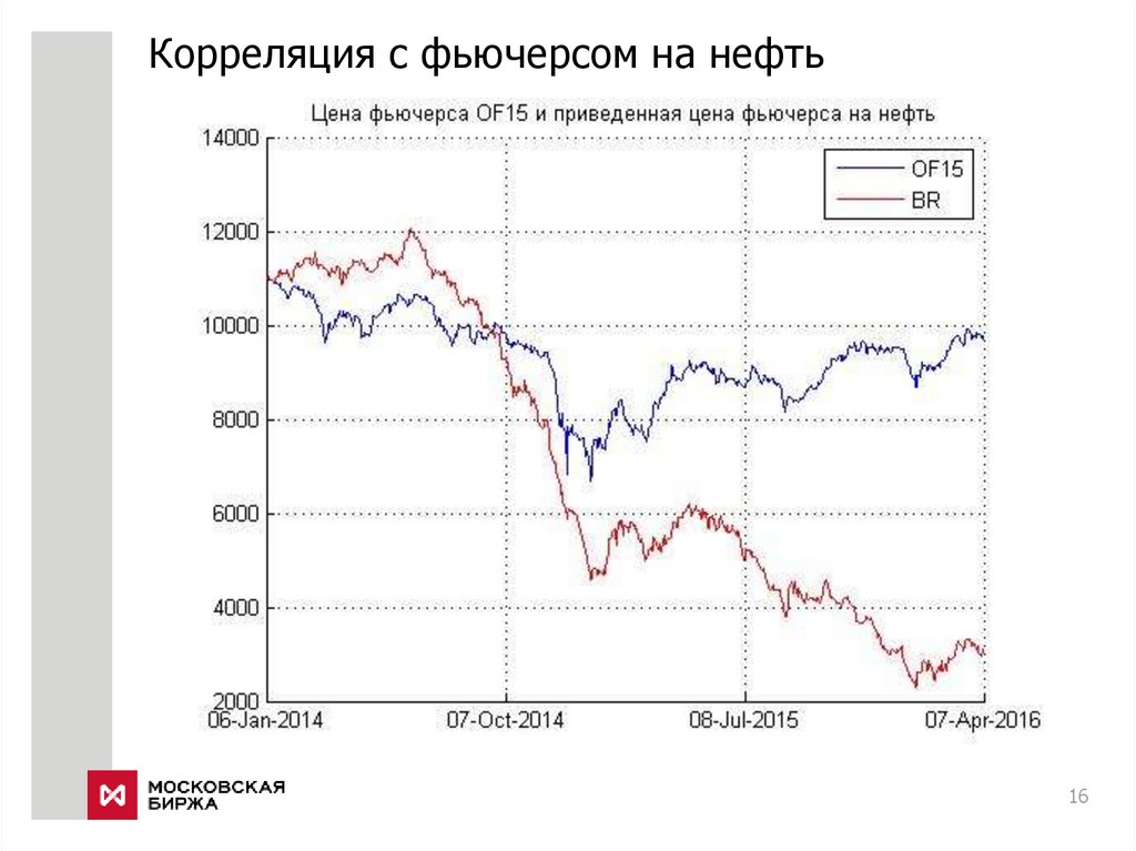 Корреляция с фьючерсом на нефть