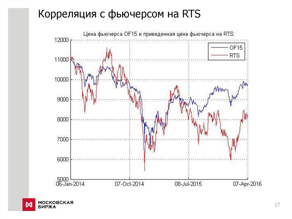 Корреляция с фьючерсом на RTS