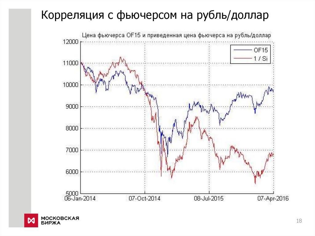 Корреляция с фьючерсом на рубль/доллар